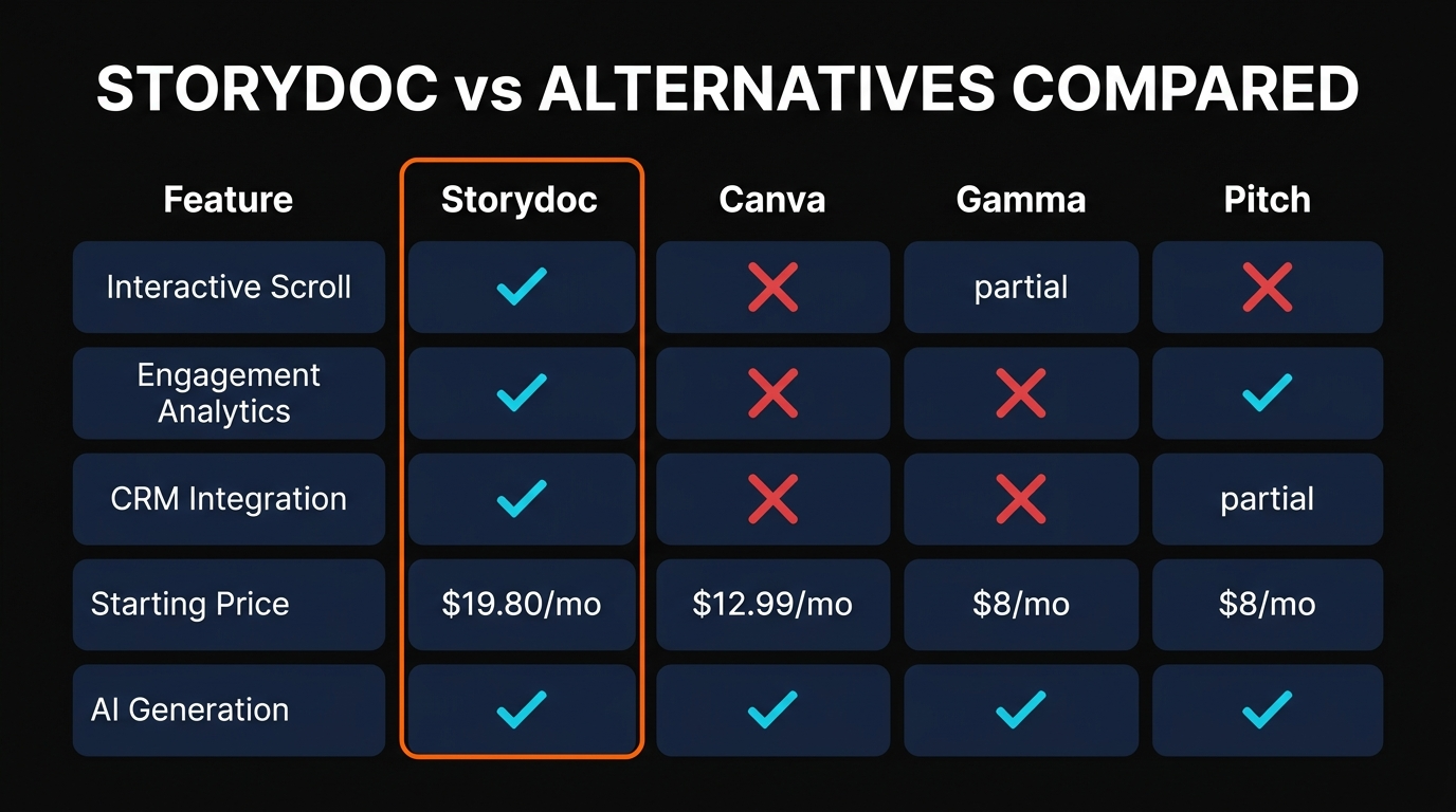 Storydoc vs competitors feature comparison infographic