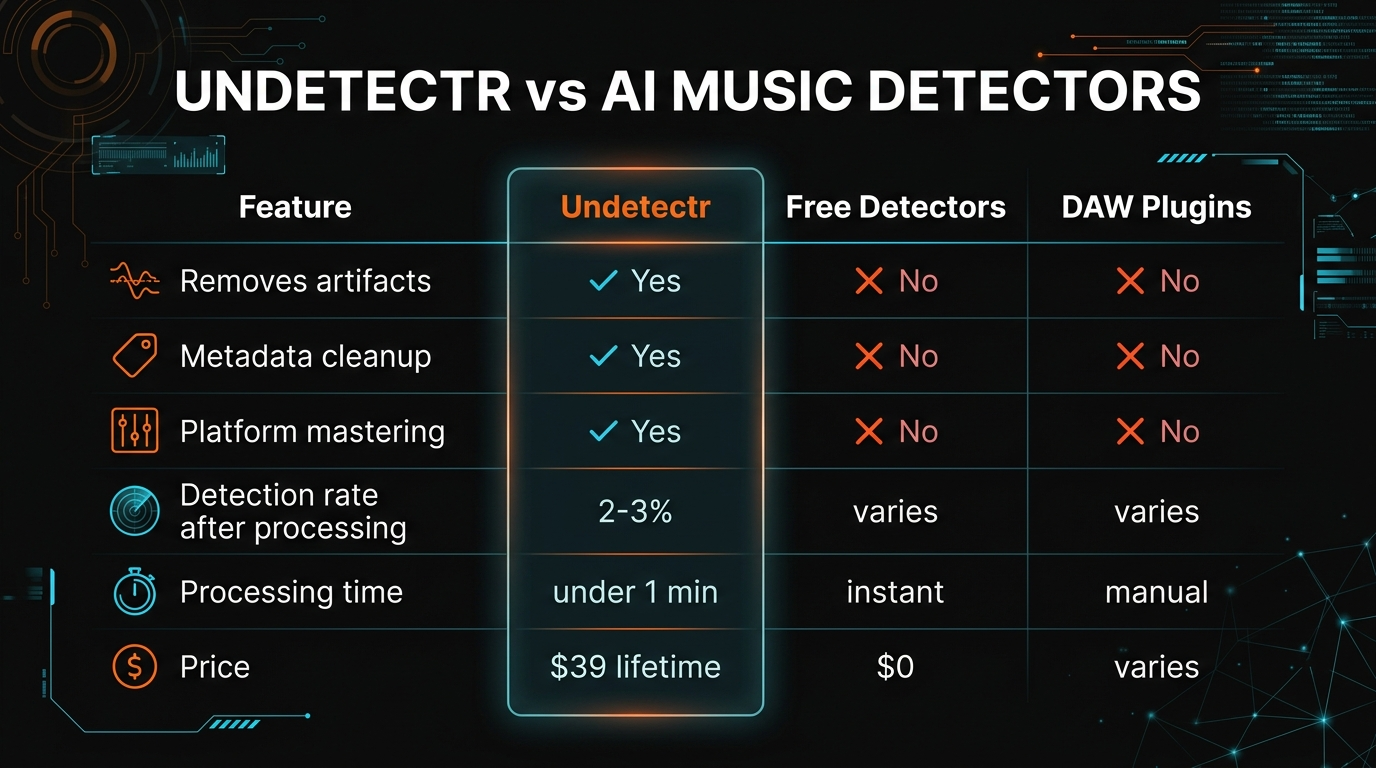 Comparison table showing Undetectr vs free AI detectors vs DAW plugins across key features