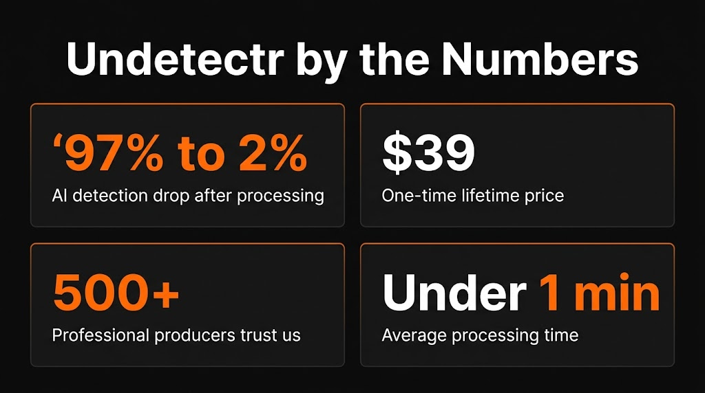 Infographic showing Undetectr key stats: 97% to 2% detection drop, $39 lifetime price, 500+ producers, under 1 minute processing