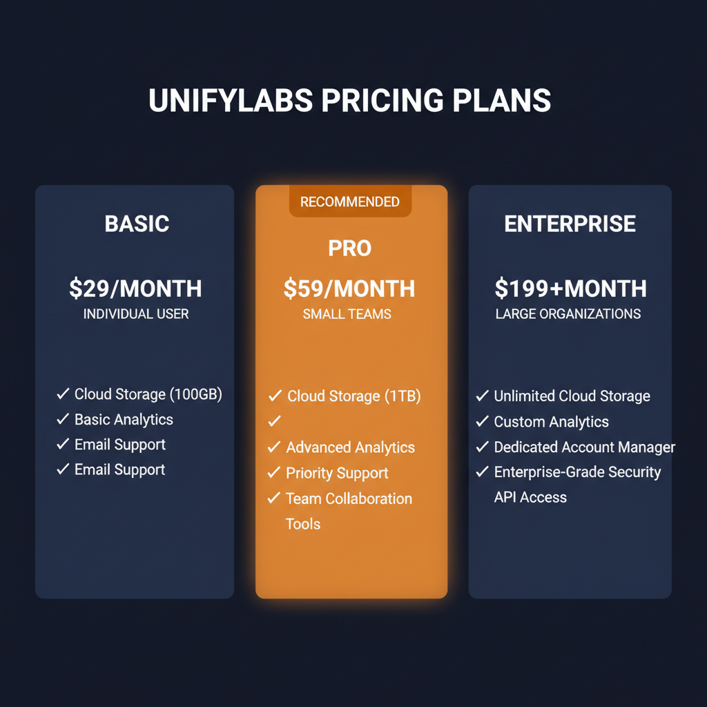 UnifyLabs pricing comparison showing plan tiers and features