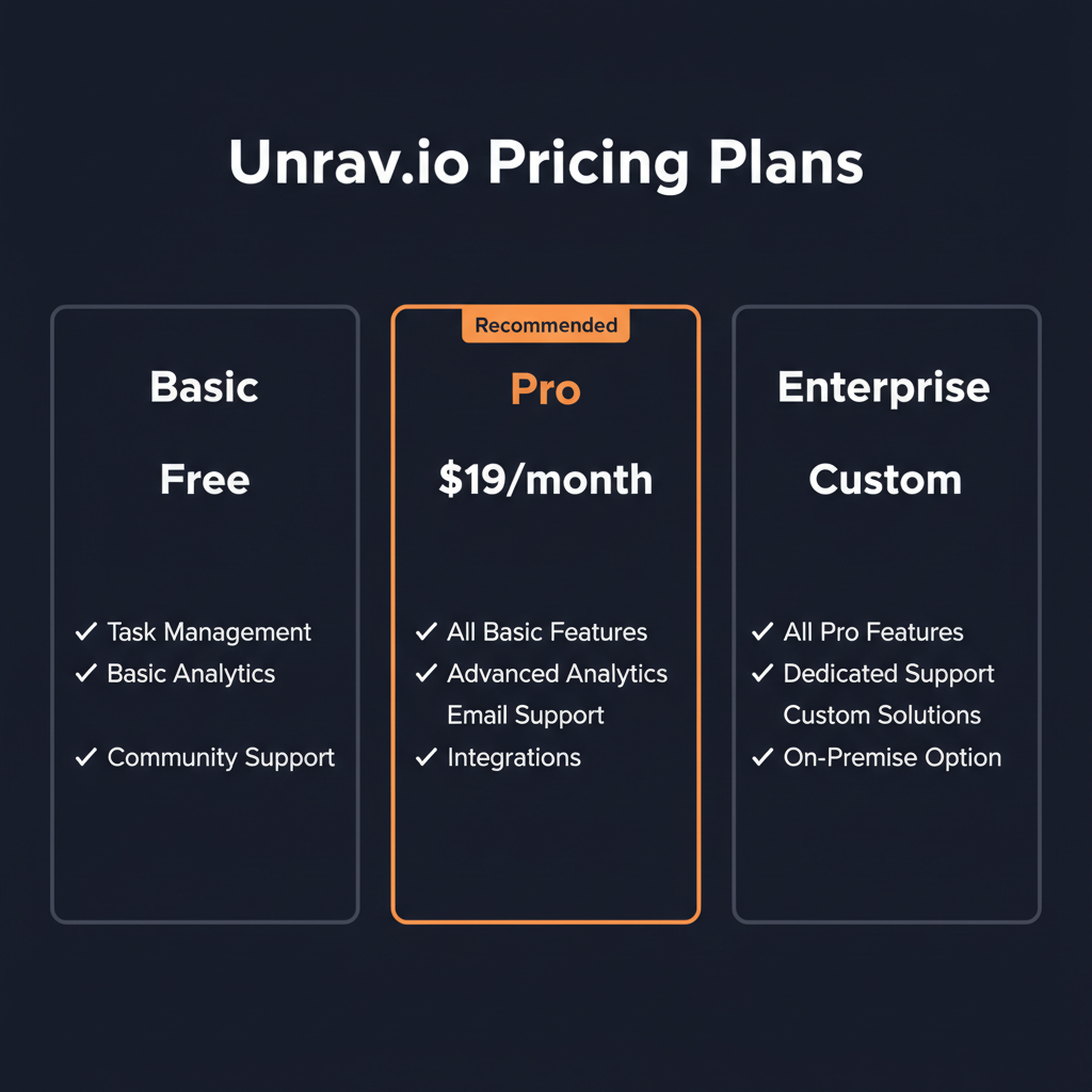 Unrav.io pricing comparison showing plan tiers and features