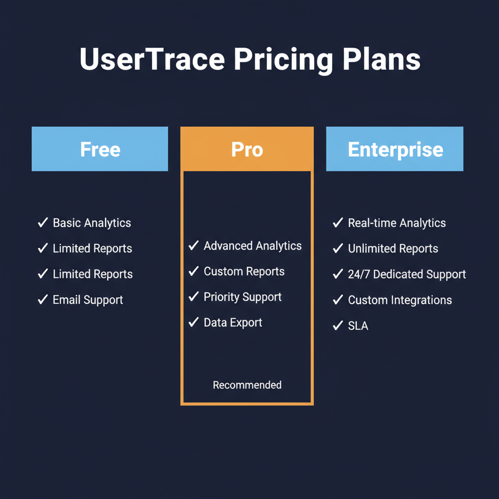 UserTrace pricing comparison showing plan tiers and features