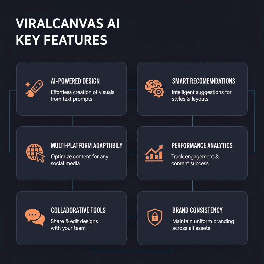 ViralCanvas AI key features infographic showing main capabilities