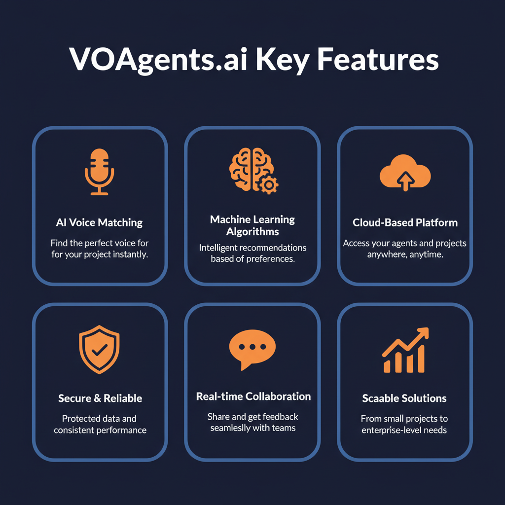VOAgents.ai key features infographic showing main capabilities