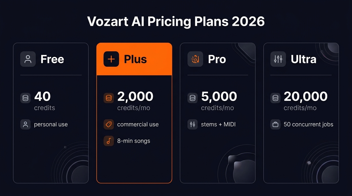 Vozart AI pricing comparison infographic showing Free, Plus, Pro, and Ultra plan tiers