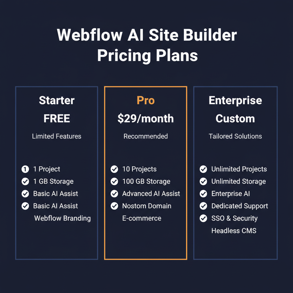Webflow AI Site Builder pricing comparison showing plan tiers and features
