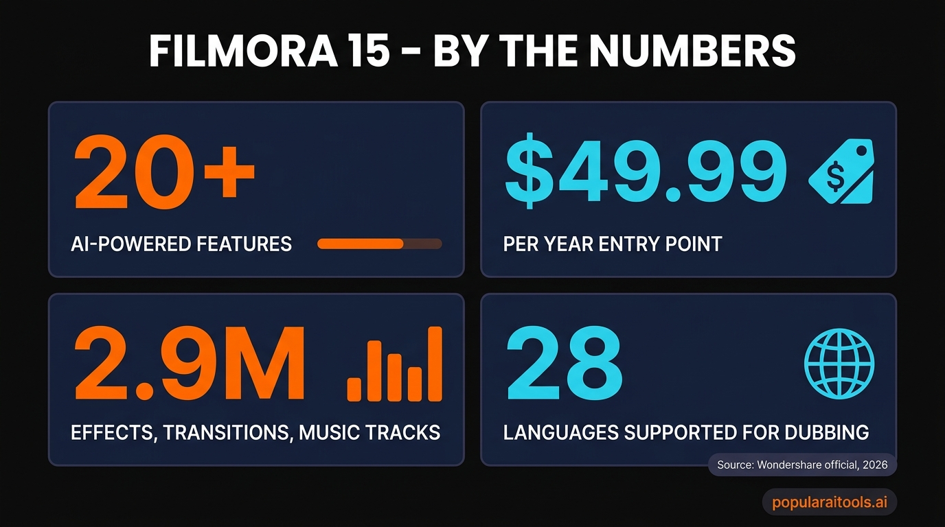 Filmora 15 by the numbers — 20+ AI features, $49.99 entry, 2.9M assets, 28 languages