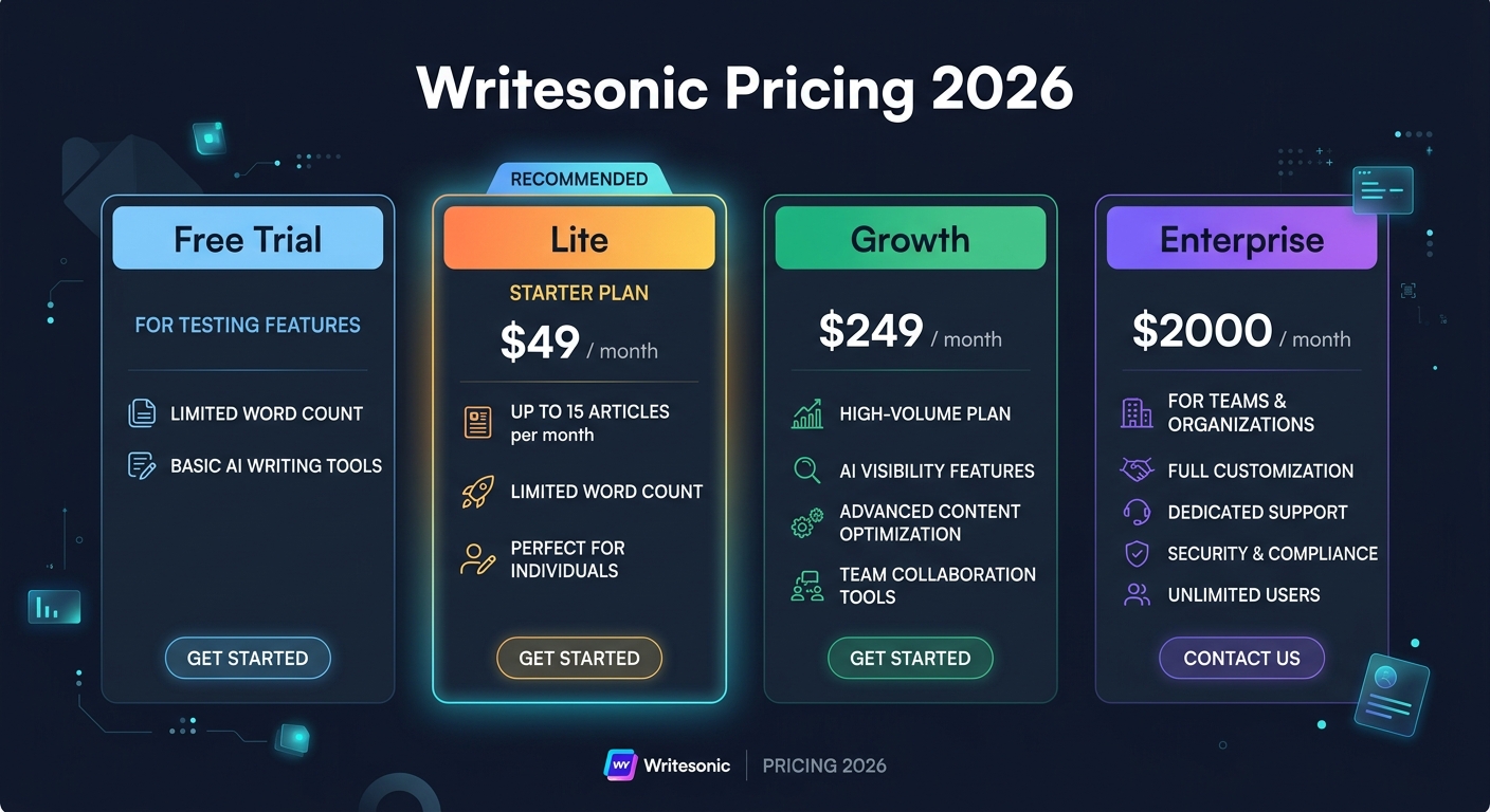 Writesonic pricing comparison showing Free Trial, Lite at $49 per month, Growth at $249 per month, and Enterprise at $2000 per month