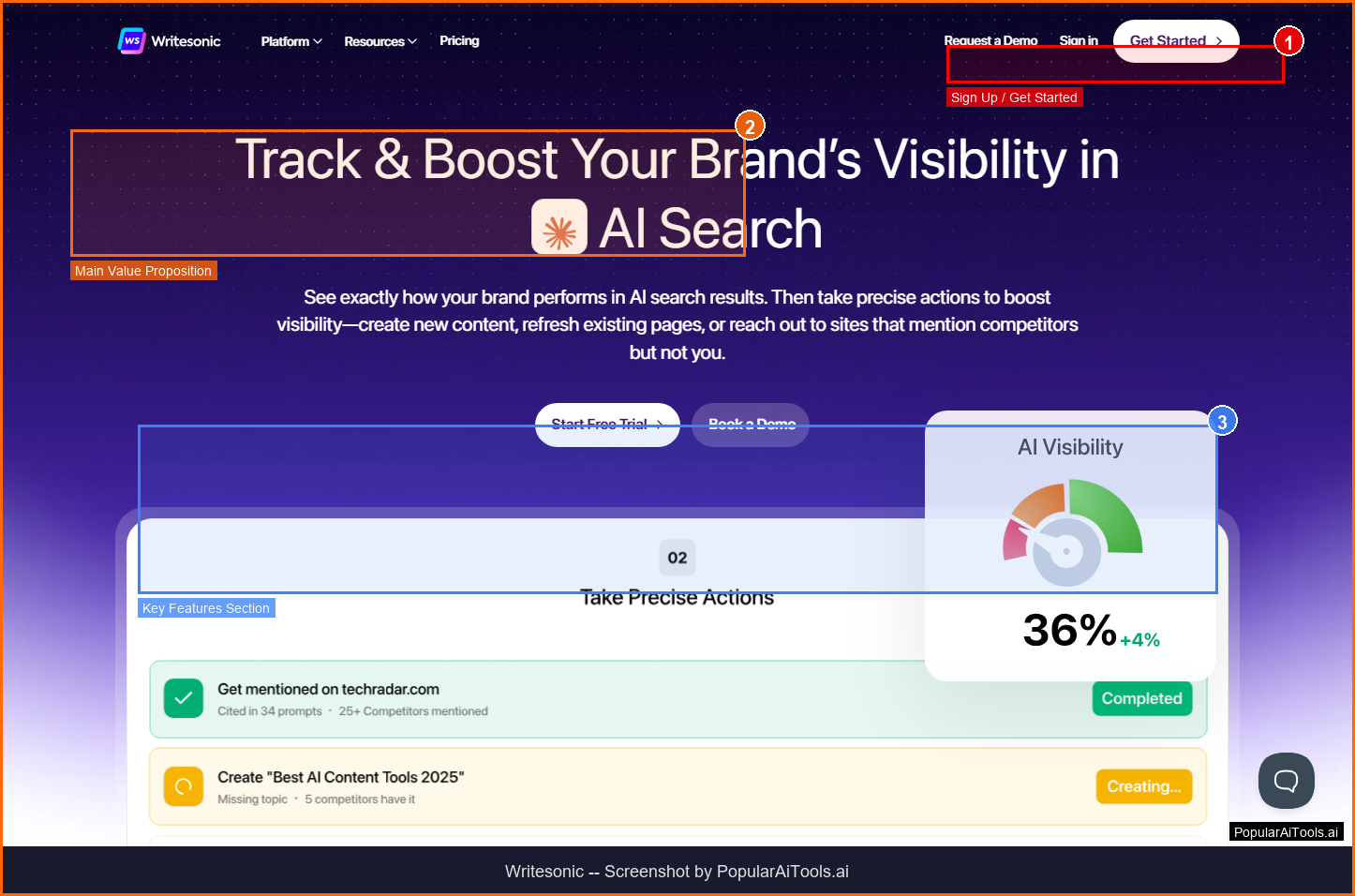 Writesonic homepage with annotations highlighting AI writing tools, brand voice features, and SEO capabilities