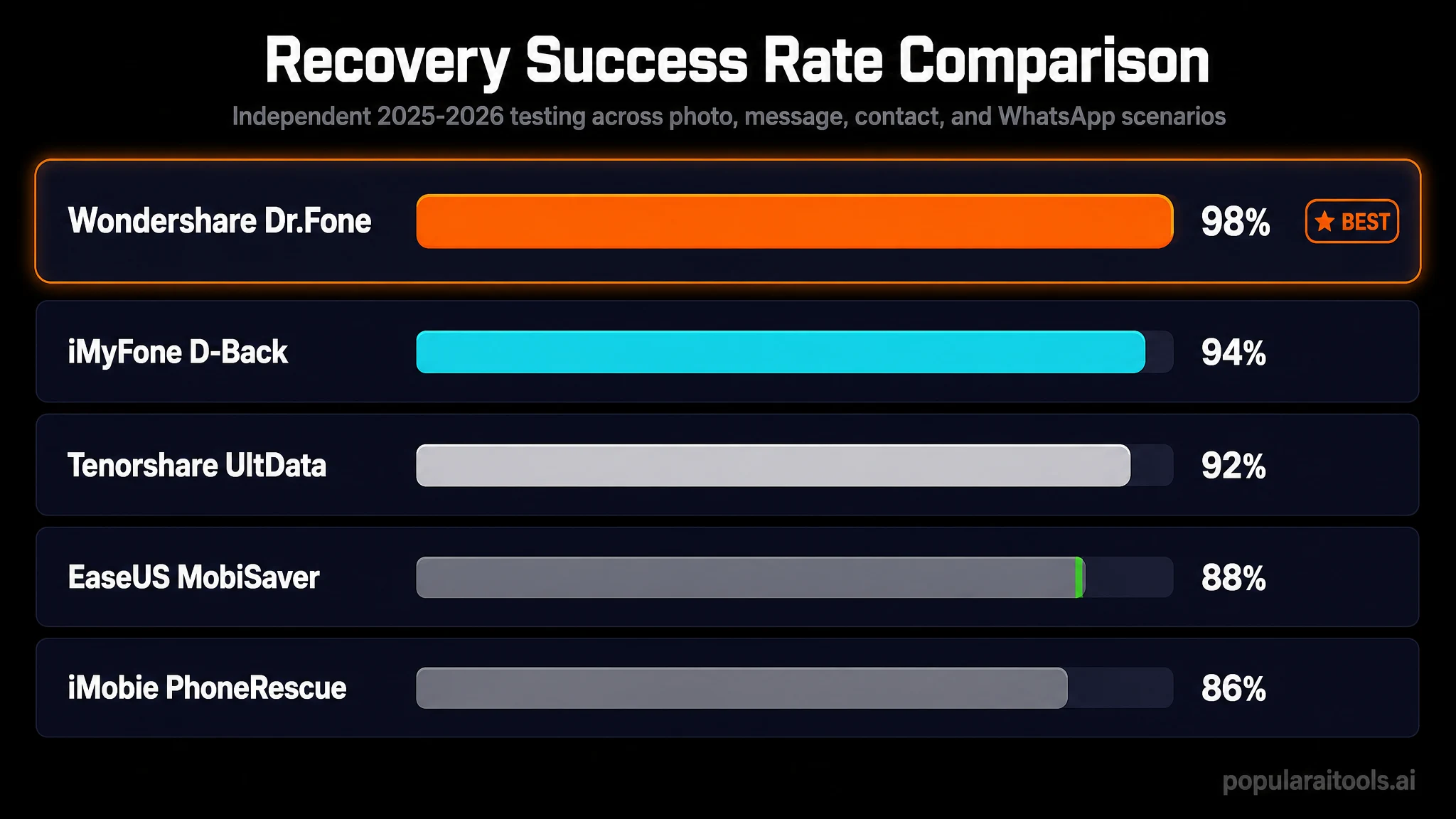 Recovery success rate comparison: Dr.Fone 98% vs iMyFone 94%, Tenorshare 92%, EaseUS MobiSaver 88%, iMobie PhoneRescue 86%.