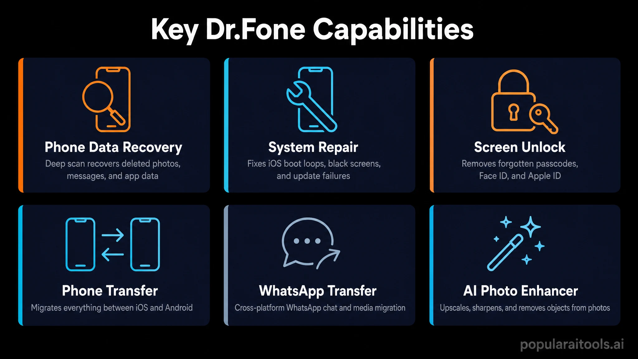 Key Dr.Fone capabilities: data recovery, system repair, screen unlock, phone transfer, WhatsApp transfer, AI photo enhancer.