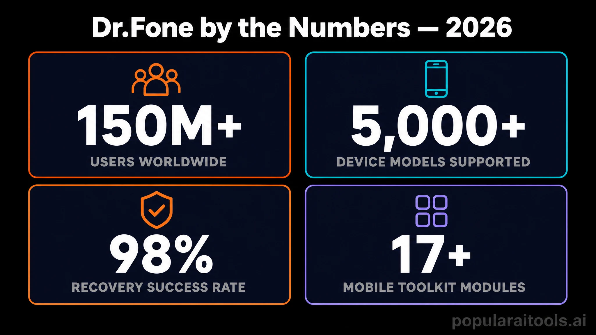 Dr.Fone by the numbers — 150M+ users, 5,000+ device models, 98% recovery success rate, 17+ toolkit modules.