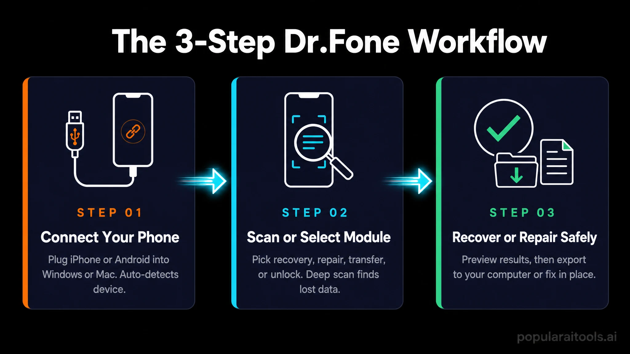 The three-step Dr.Fone workflow: connect, scan or select module, recover or repair safely.