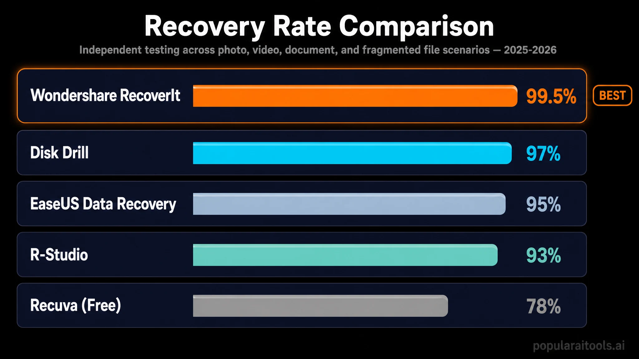 Recovery rate comparison: RecoverIt 99.5% vs Disk Drill 97%, EaseUS 95%, R-Studio 93%, Recuva 78%.