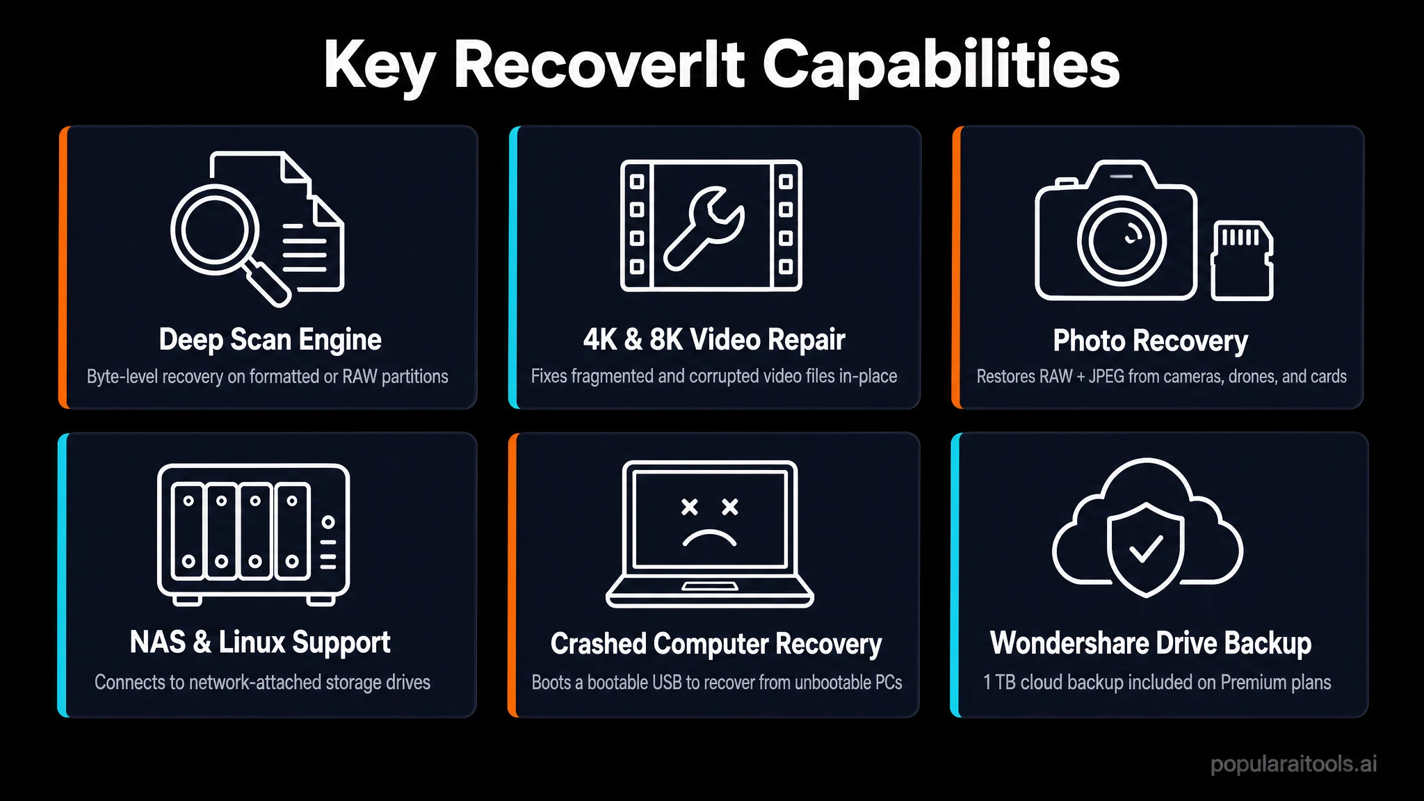 Key RecoverIt capabilities: deep scan engine, 4K and 8K video repair, photo recovery, NAS support, crashed-computer rescue, cloud backup.