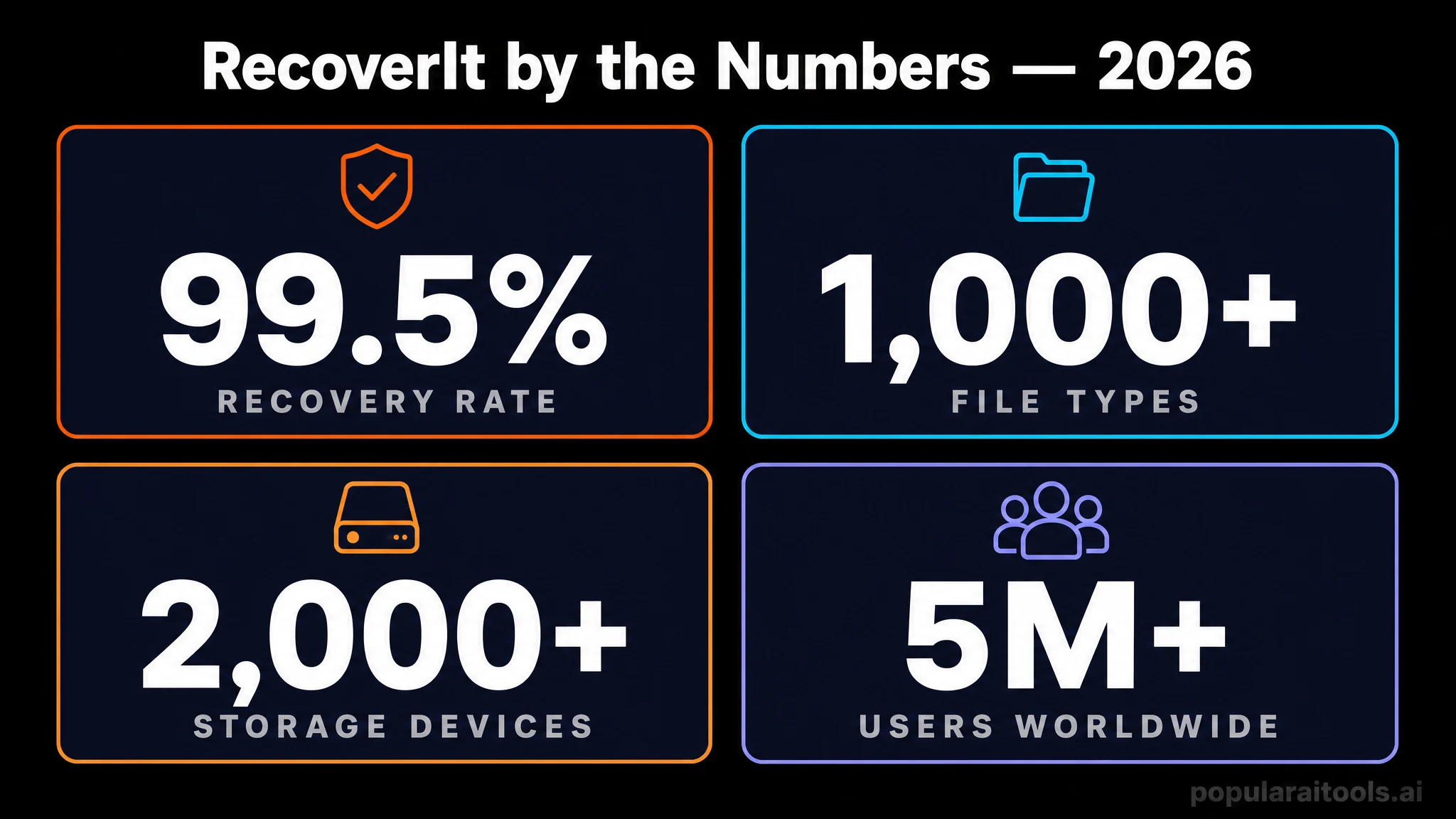 Wondershare RecoverIt 2026 by the numbers — 99.5% recovery rate, 1,000+ file types, 2,000+ devices, 5M+ users.