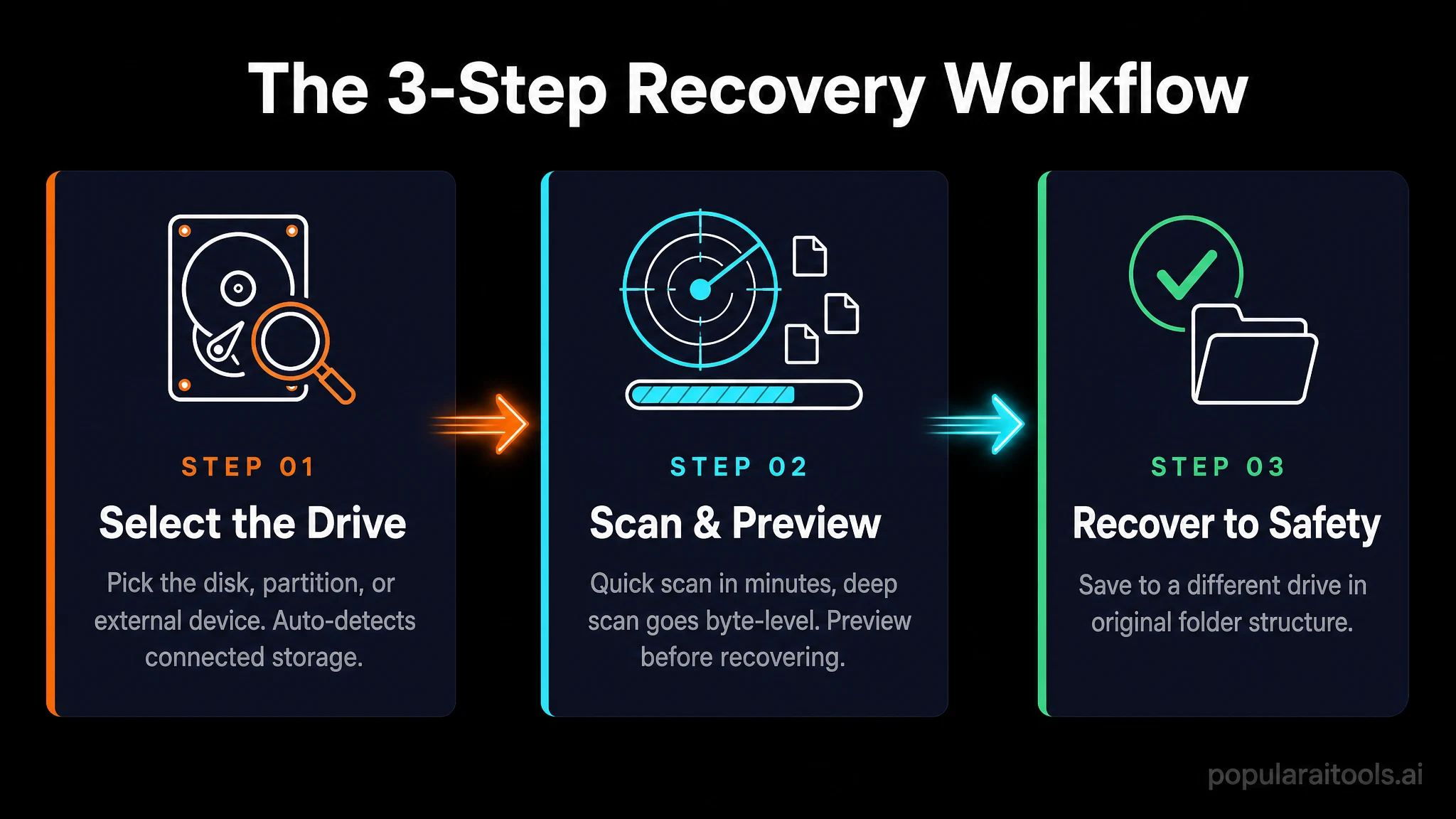 The three-step Wondershare RecoverIt recovery workflow: select the drive, scan and preview, recover to safety.