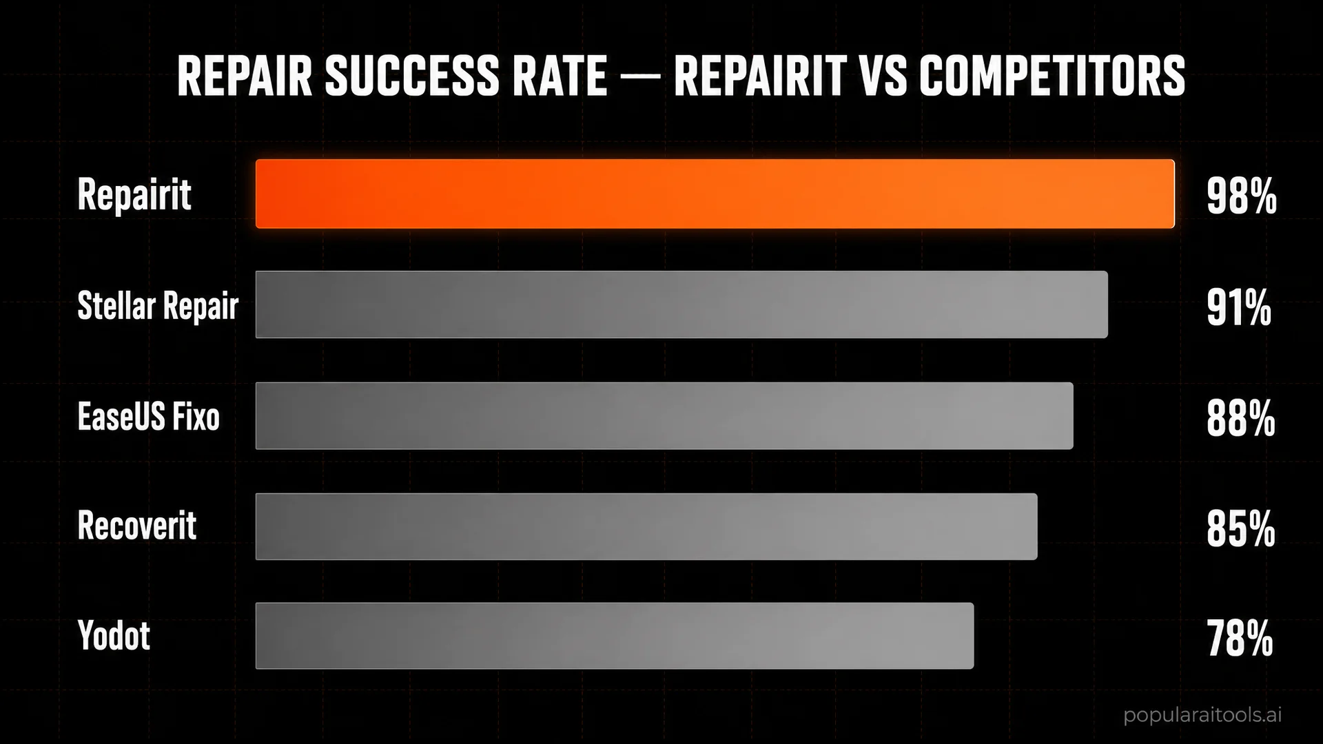 Repair success rate comparison — Repairit 98% vs Stellar 91%, EaseUS Fixo 88%, Recoverit 85%, Yodot 78%.
