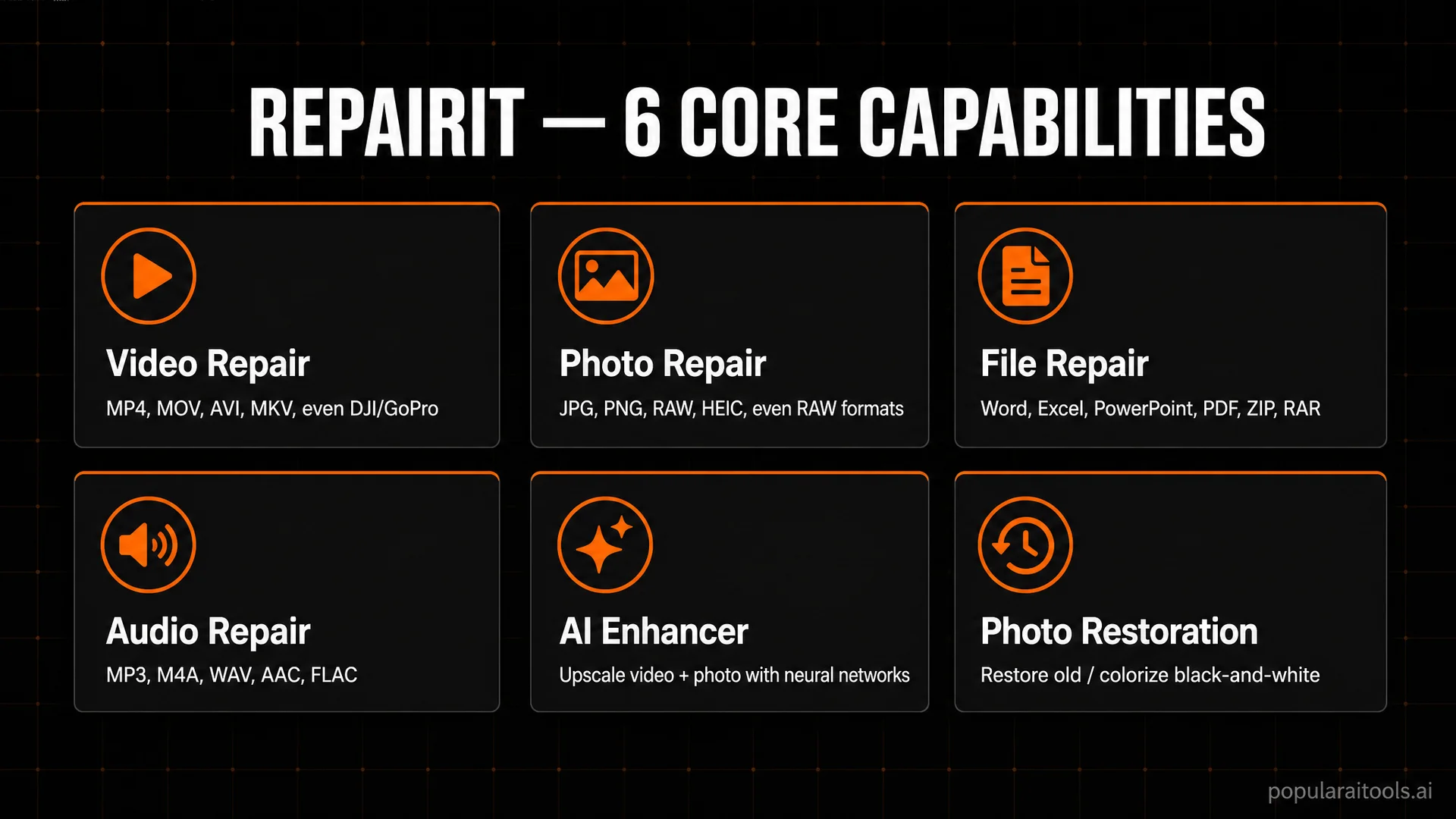 Repairit core capabilities — video, photo, file, audio repair plus AI enhancement and restoration.