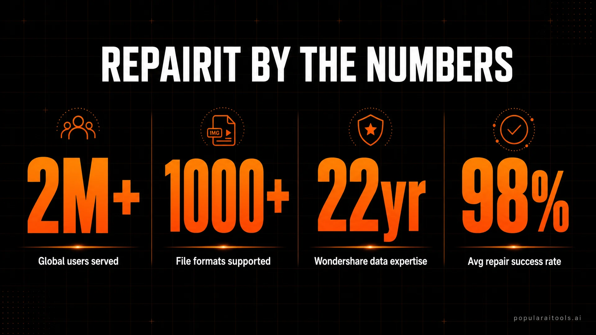Repairit by the numbers — 2M+ users, 1000+ file formats, 22 years of expertise, 98% success rate.