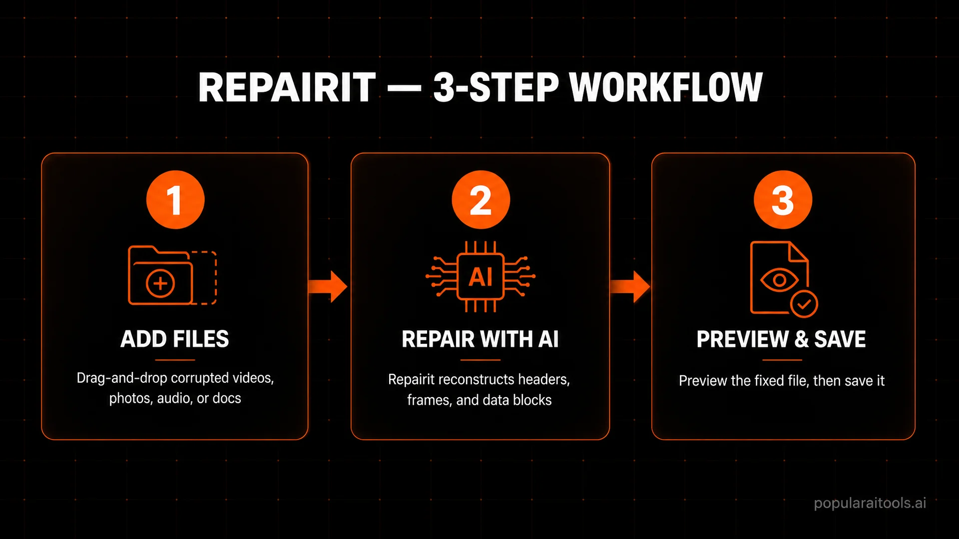 The 3-step Repairit workflow — add files, AI repair, preview and save.