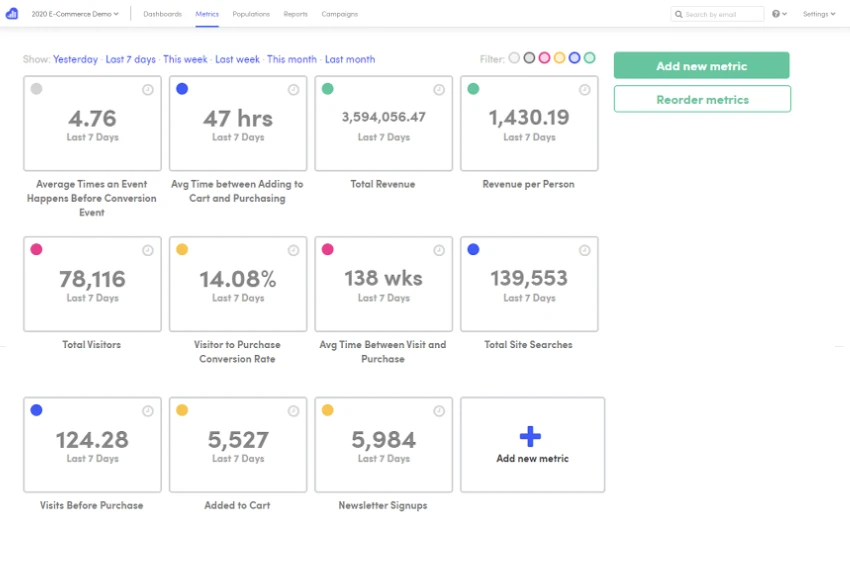 Analytics dashboard of Kissmetrics showing user behavior tracking.