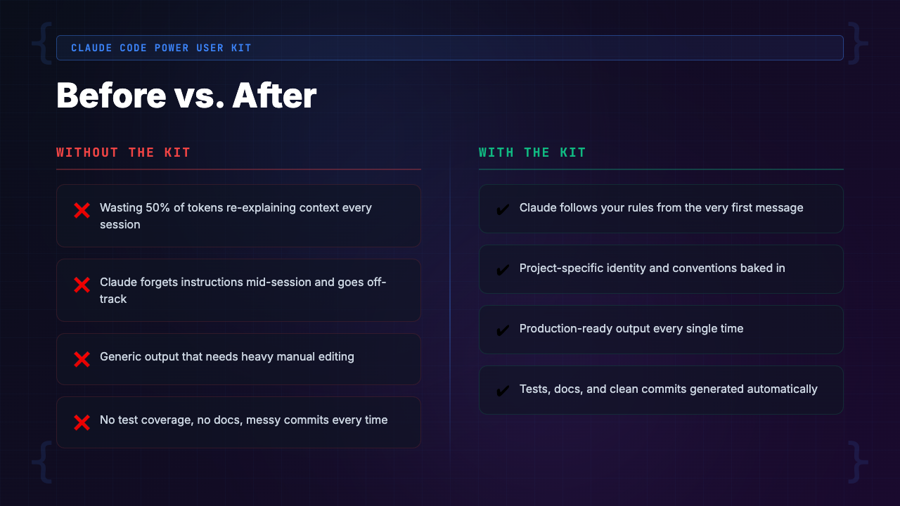 Before vs After comparison showing Claude Code sessions with and without a CLAUDE.md configuration file