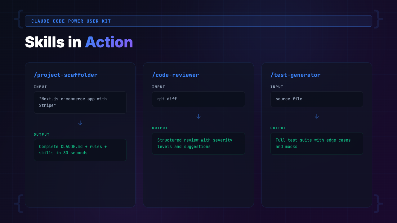 Claude Code skills in action showing slash commands for review, scaffold, test-gen, and more