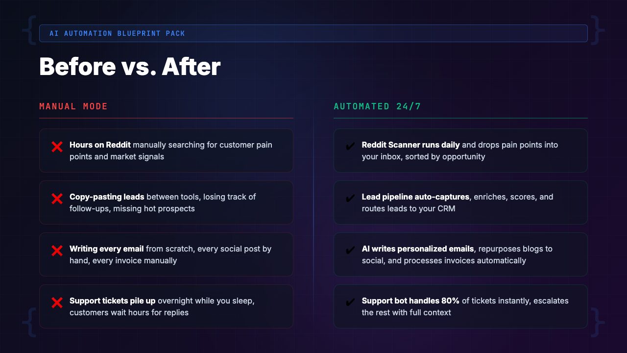 Before vs After comparison showing manual processes vs automated workflows with AI