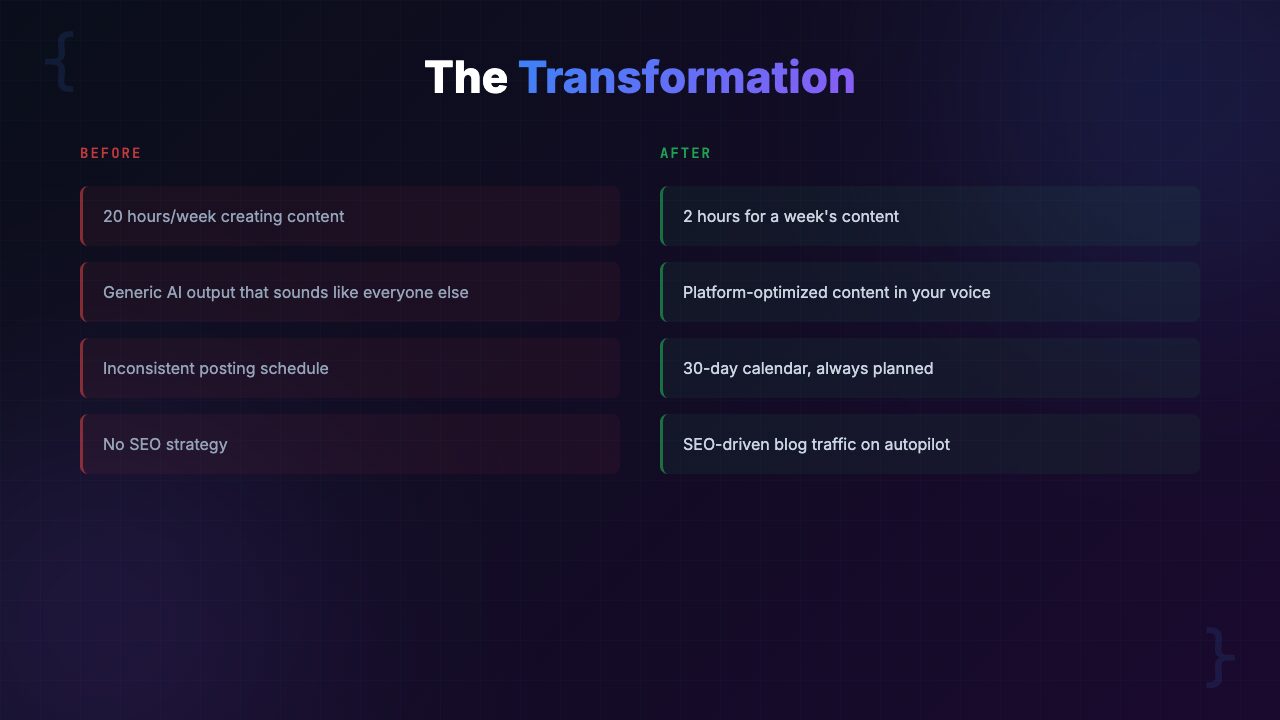 Before vs After comparison showing content creation struggles vs systematic AI-powered workflow