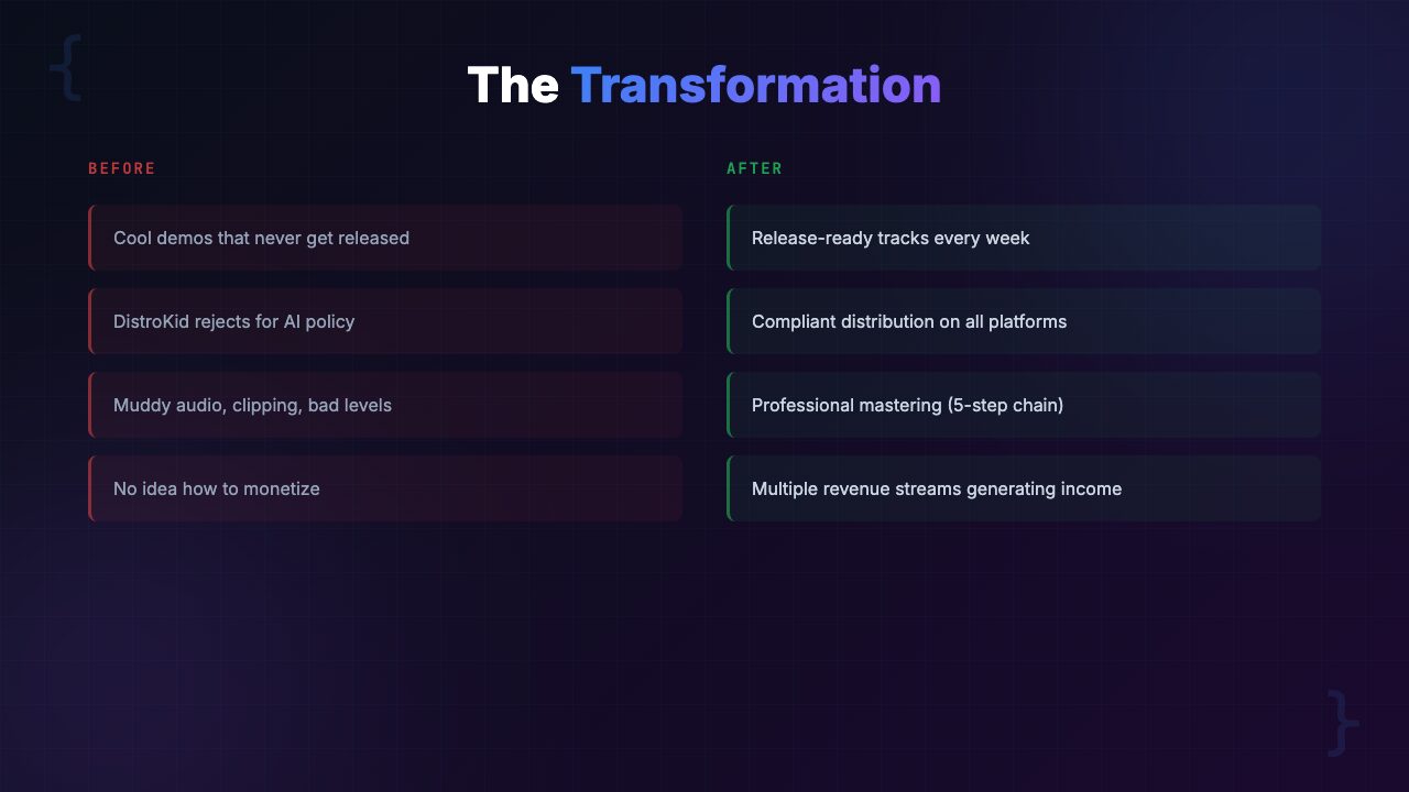Before vs After comparison showing amateur AI music output vs professional mastered and distributed tracks