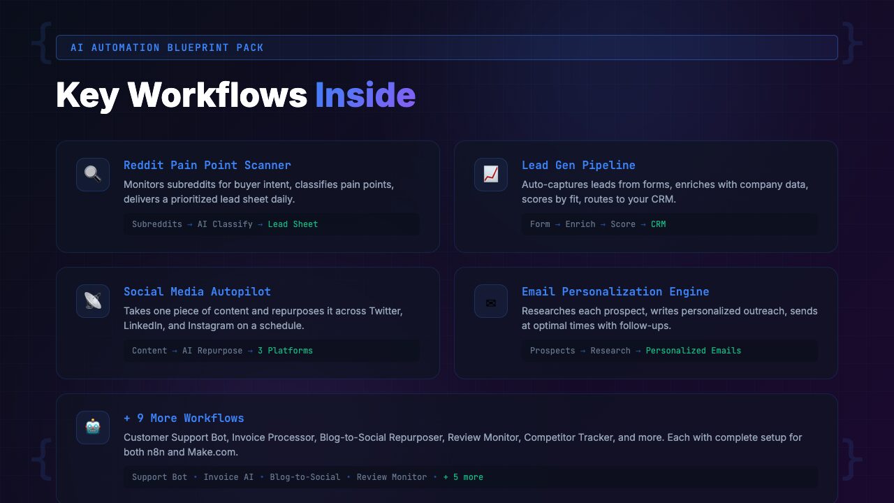 AI Automation Blueprint Pack features in action — lead gen, content marketing, and operations workflows