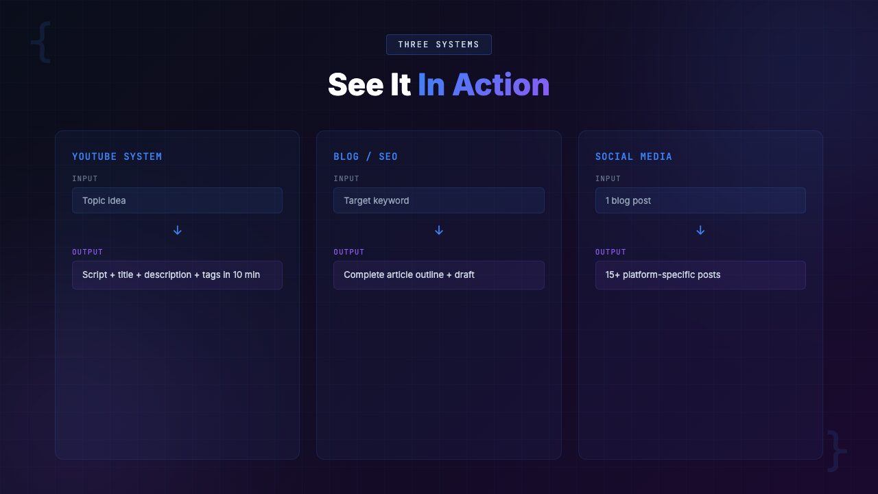 AI Content Empire Toolkit features in action — YouTube production, blog SEO, social calendars, AI prompts