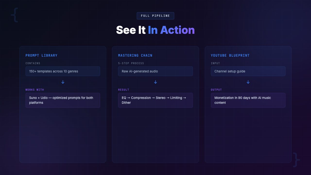 AI Music Production Toolkit features in action — genre-specific prompts, mastering workflow, and distribution compliance