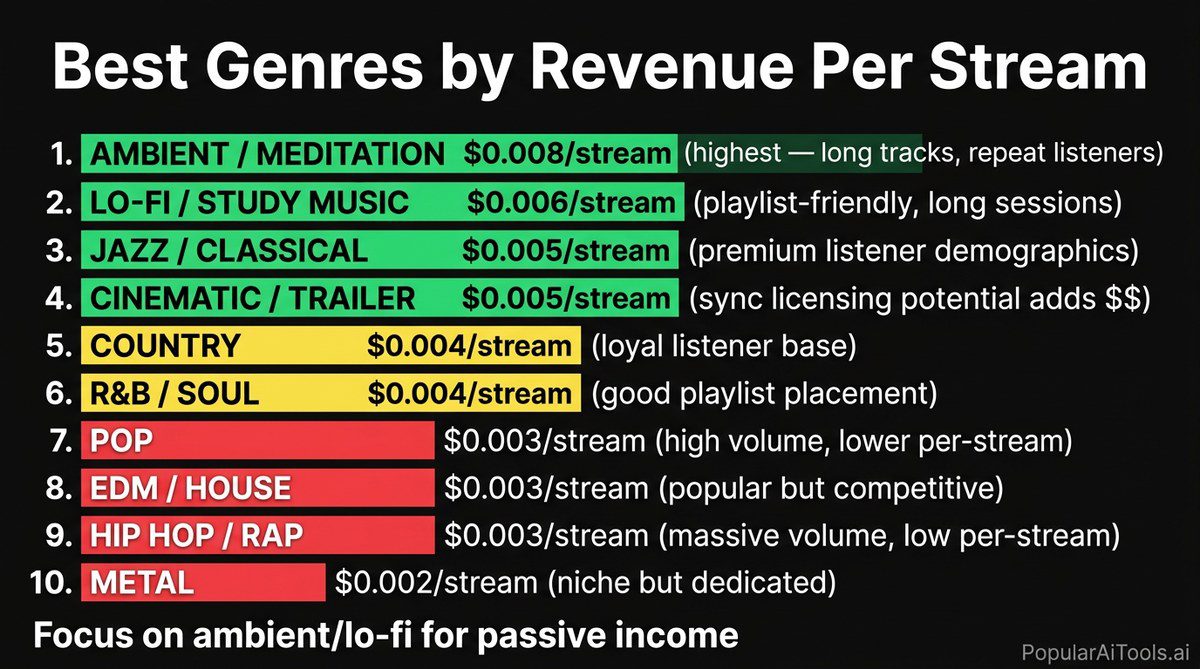 Best music genres ranked by revenue per stream
