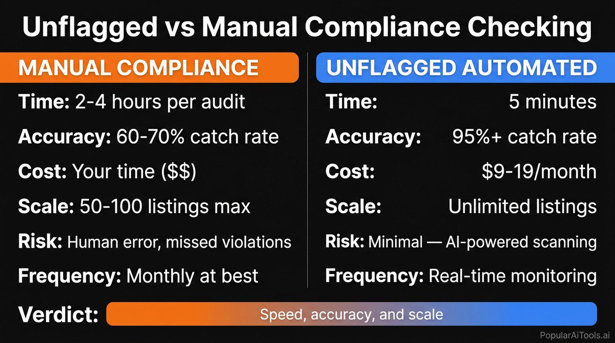 Unflagged automated vs manual compliance checking comparison