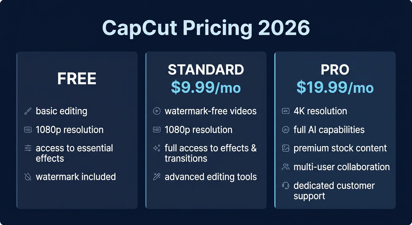 CapCut pricing comparison showing Free, Standard at $9.99 per month, and Pro at $7.99 per month tiers
