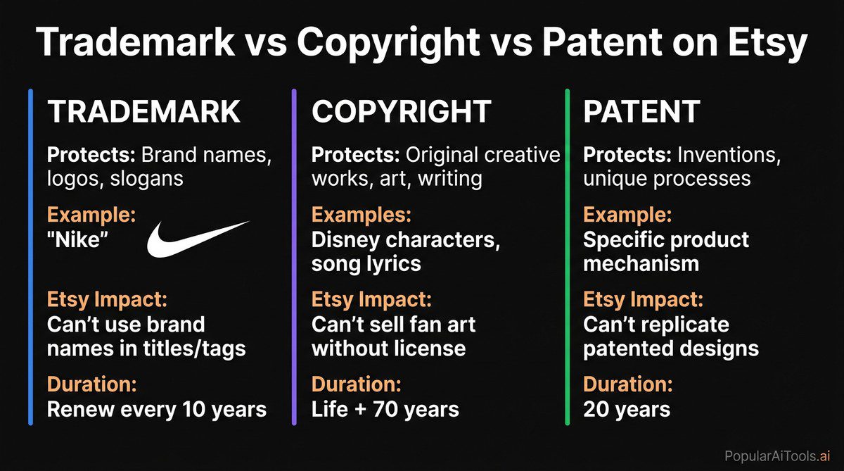Trademark vs copyright vs patent comparison for Etsy sellers