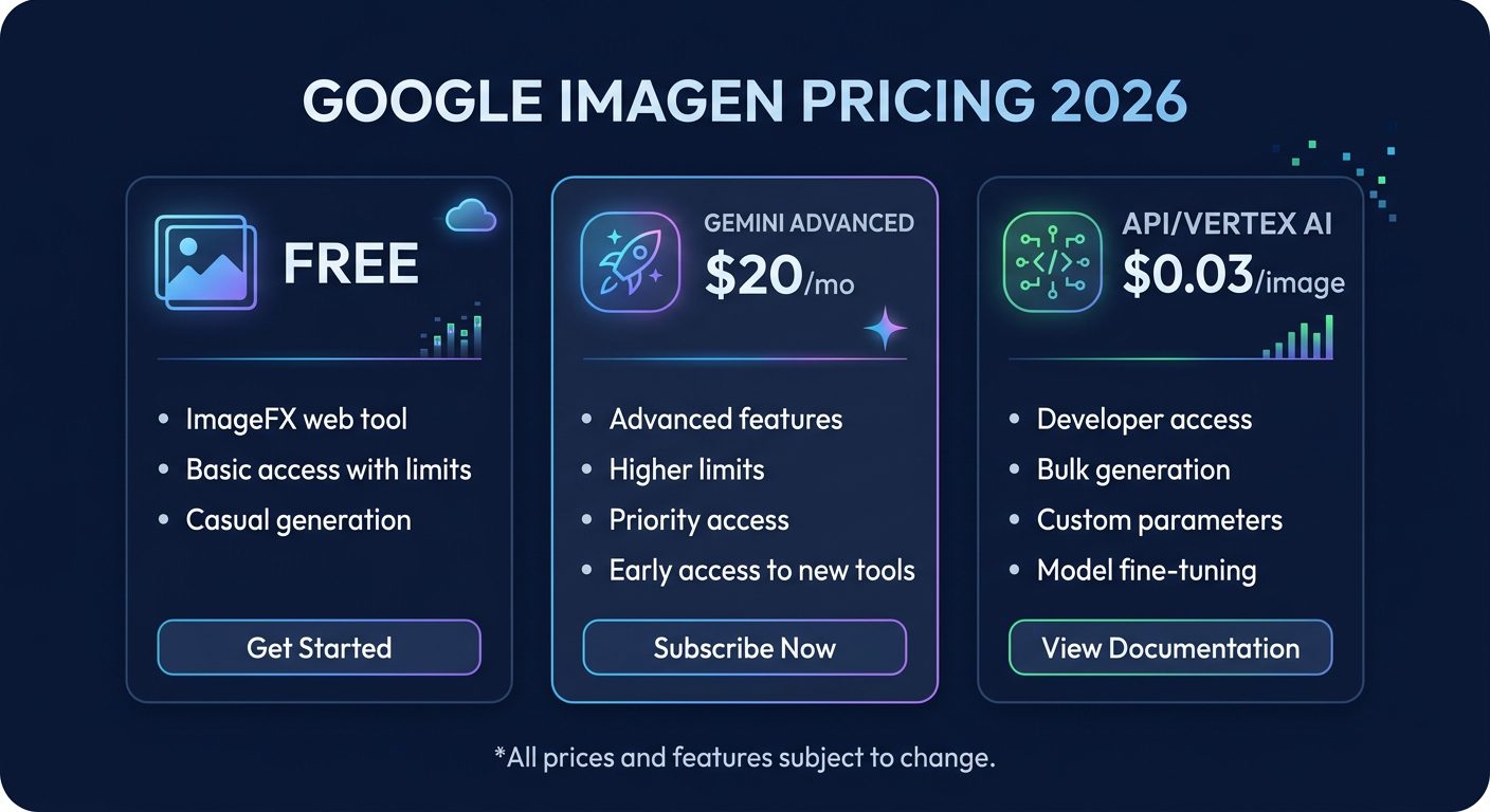 Google Imagen pricing card showing Free tier through ImageFX, Gemini Advanced at $20 per month, and API access at $0.03 per image