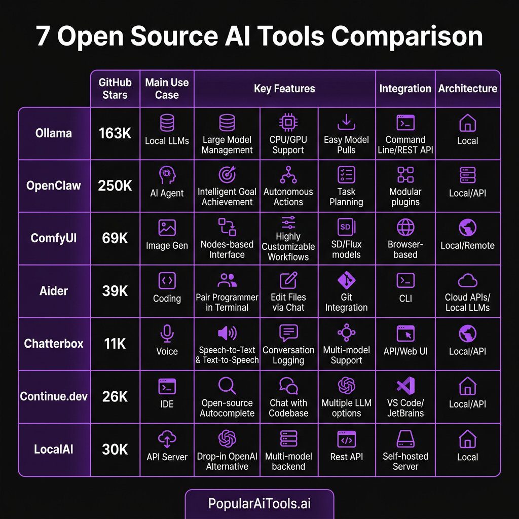 7 open source AI tools comparison matrix