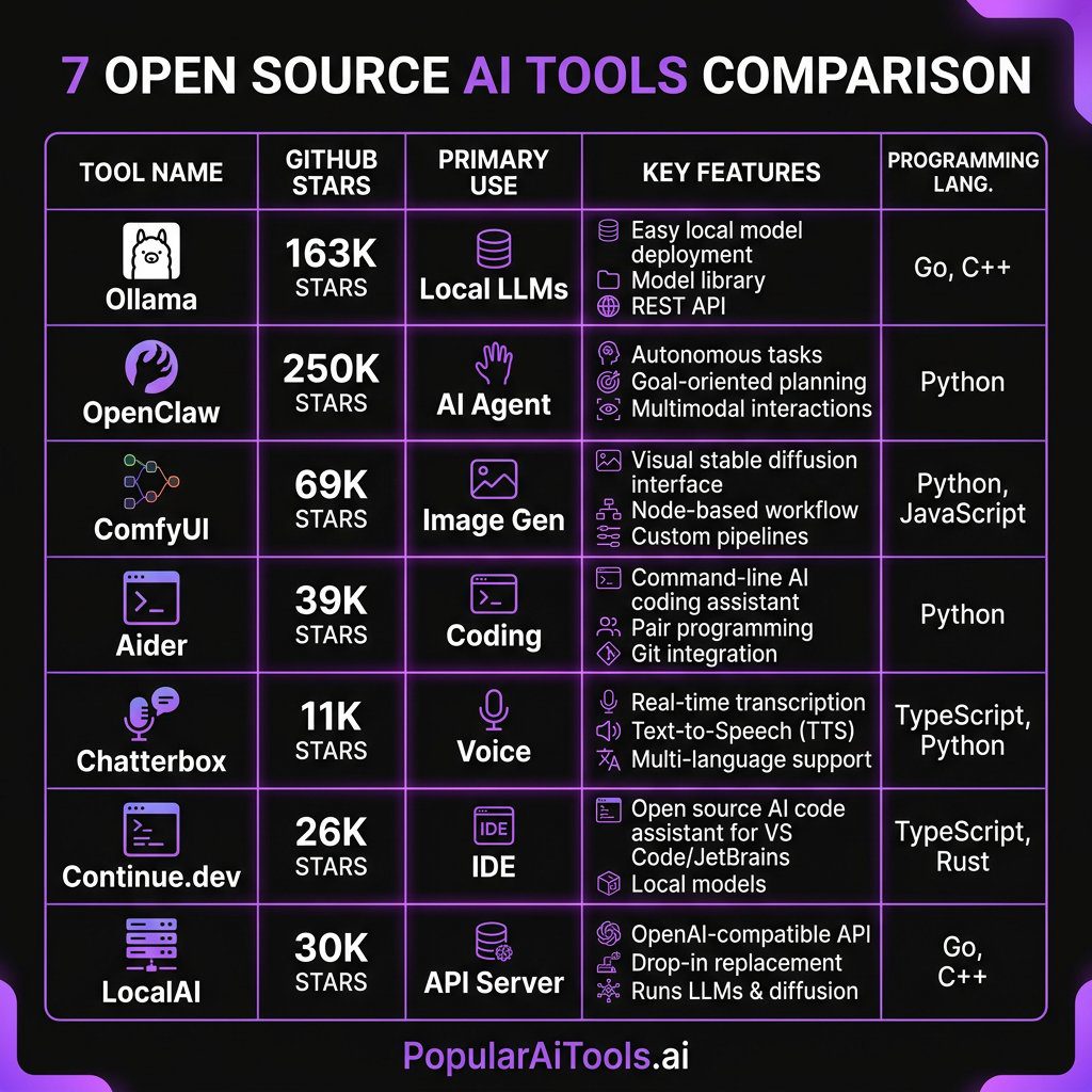 7 open source AI tools comparison matrix