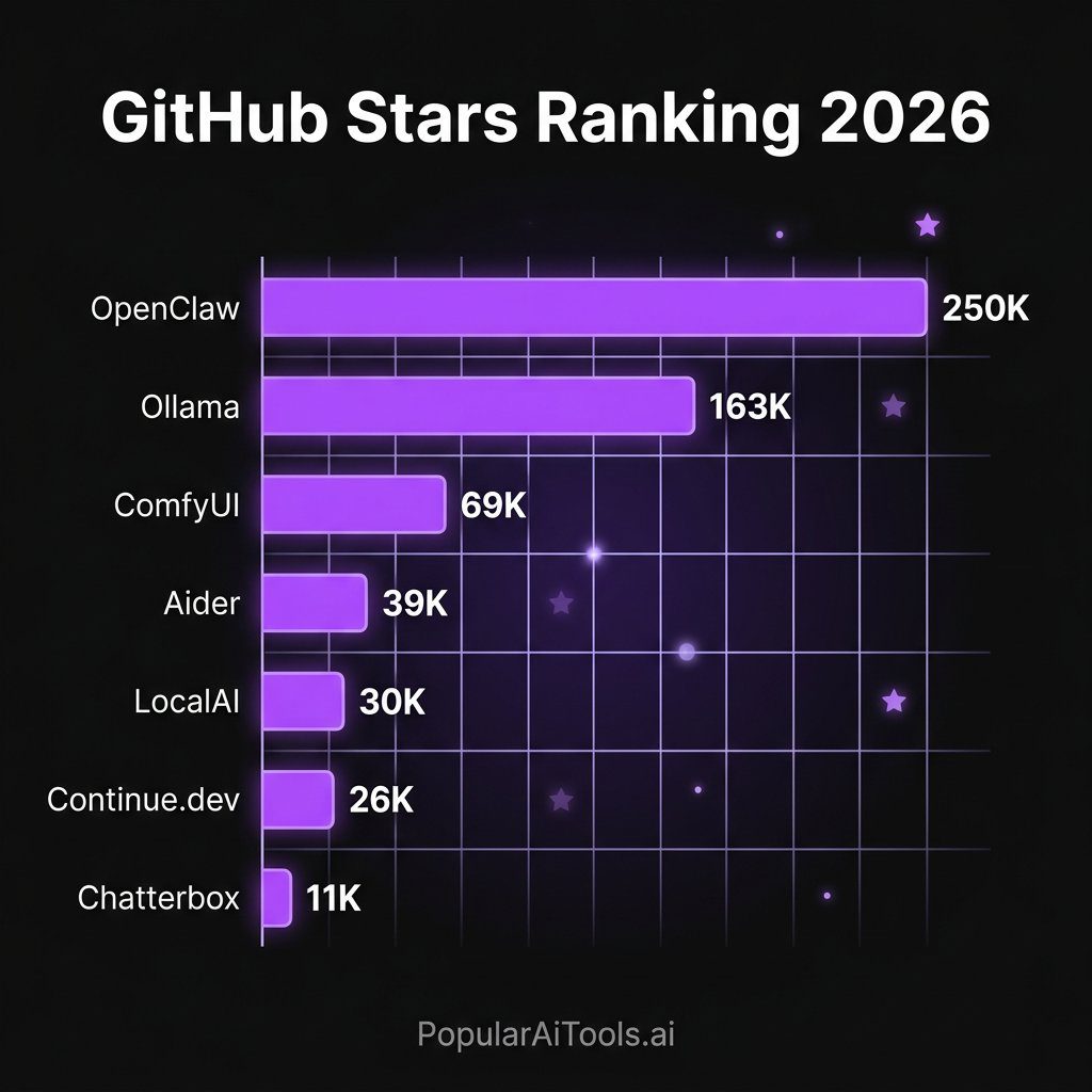 GitHub stars ranking for open source AI tools in 2026