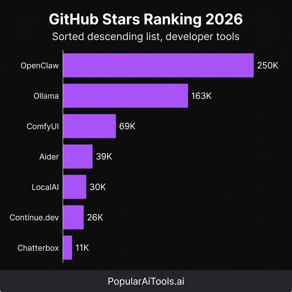 GitHub stars ranking for open source AI tools in 2026