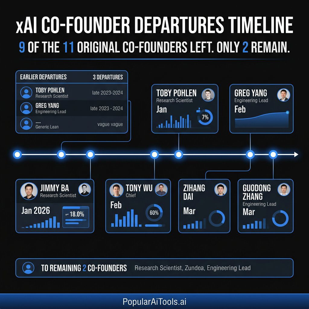 Timeline of xAI co-founder departures