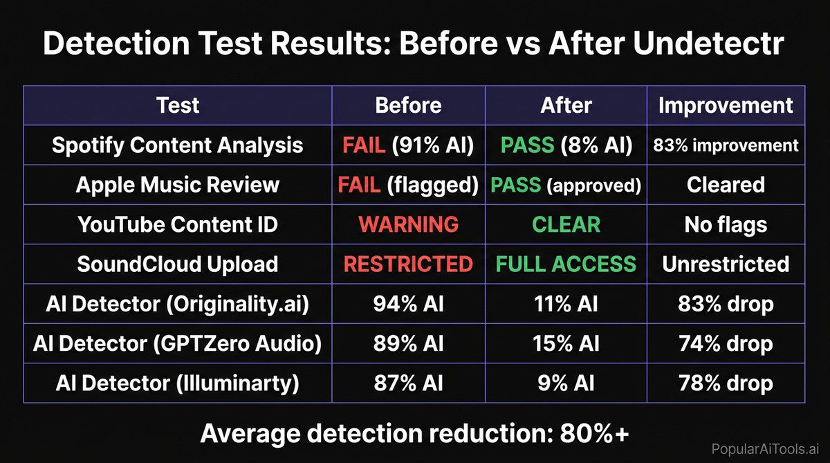 Detection test results before vs after Undetectr comparison table