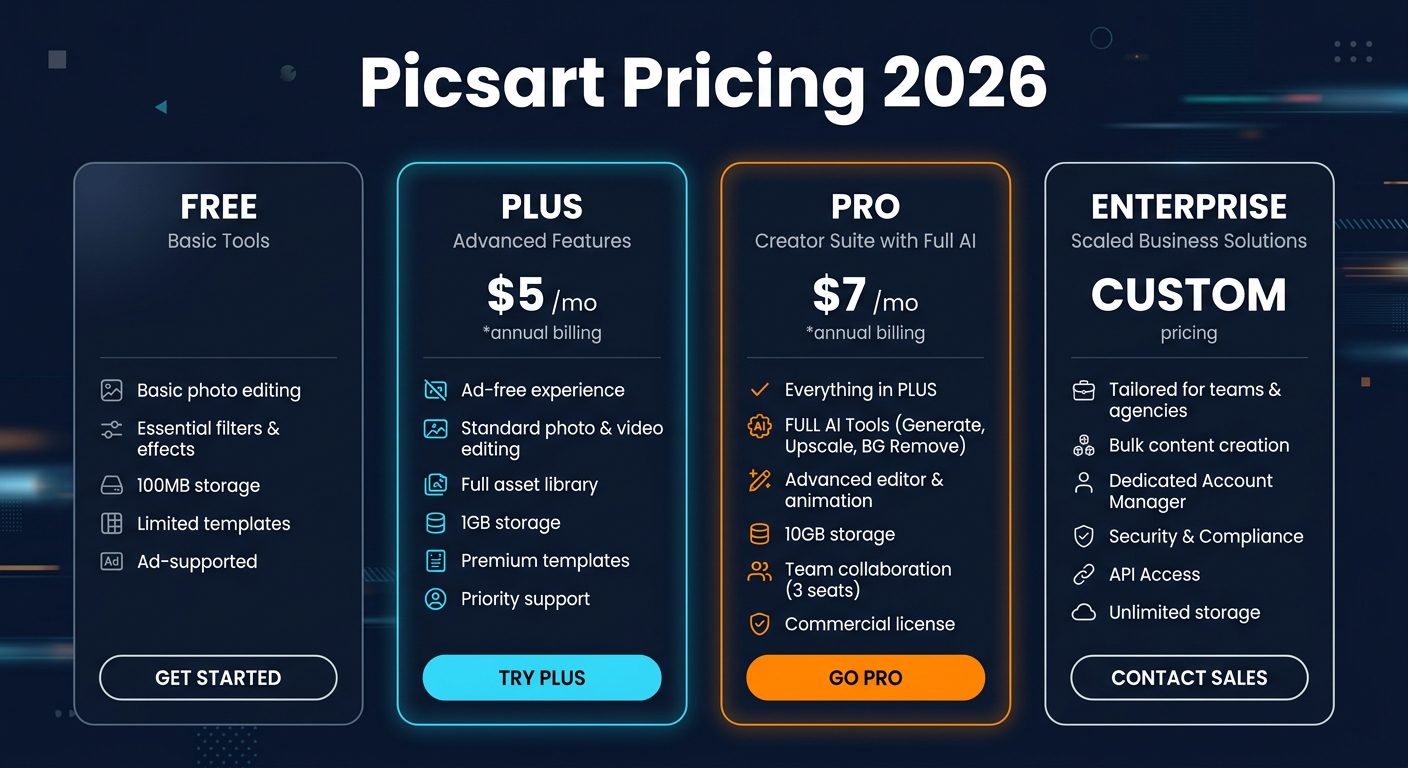 Picsart pricing comparison card showing Free, Plus at $5 per month, Pro at $7 per month, and Enterprise tiers