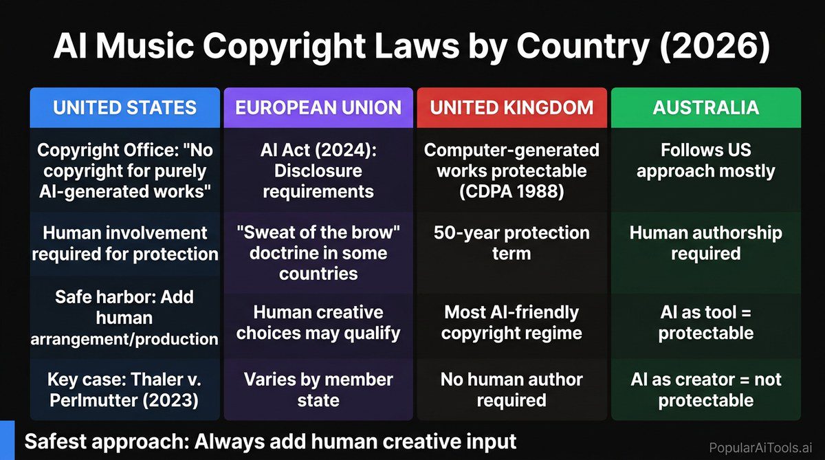 AI music copyright laws by country comparison US EU UK Australia