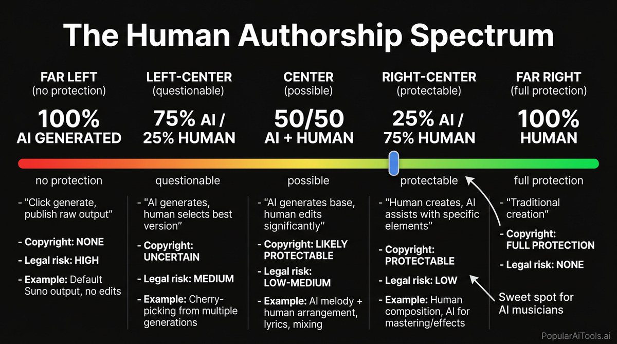 Human authorship spectrum from 100 percent AI to 100 percent human