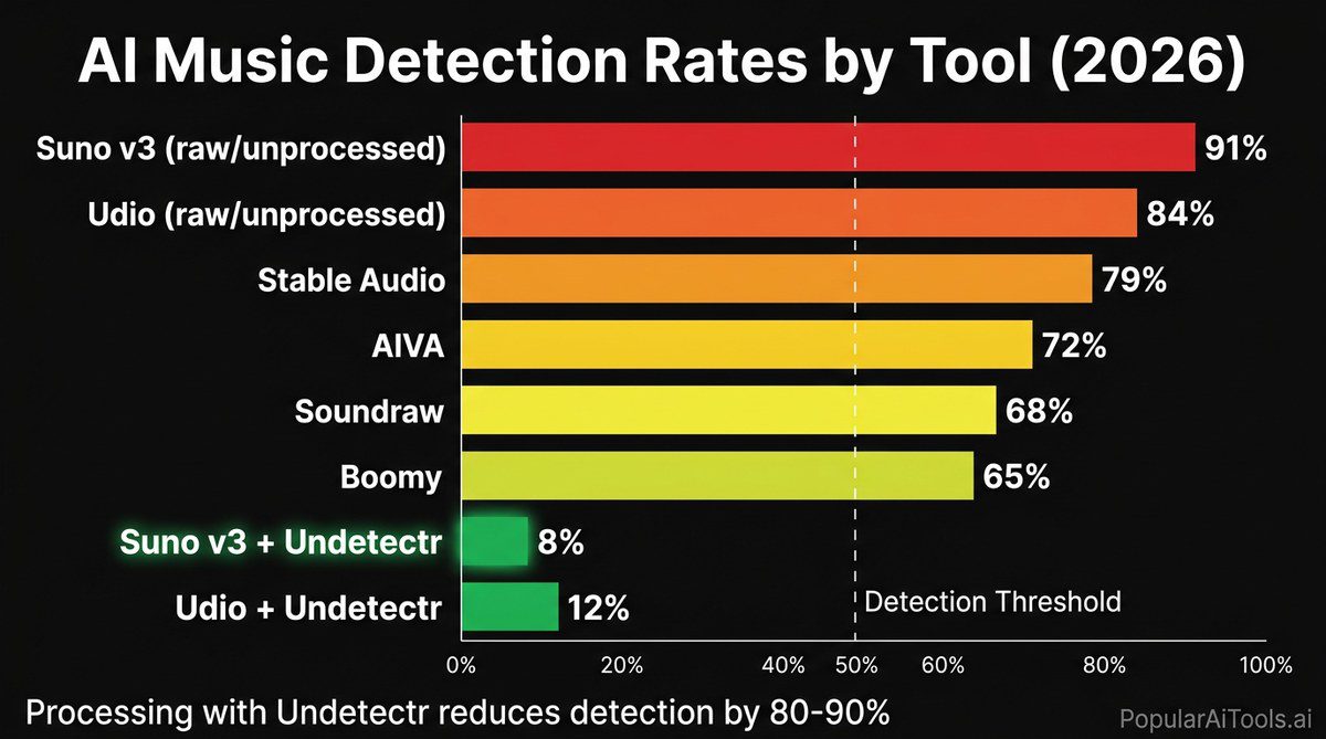 AI music detection rates by tool bar chart showing Suno Udio and processed results